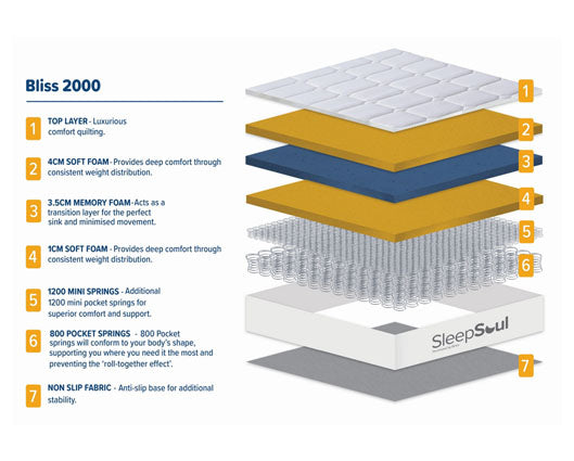 180cm SleepSoul Bliss 2000 Pocket Mattress