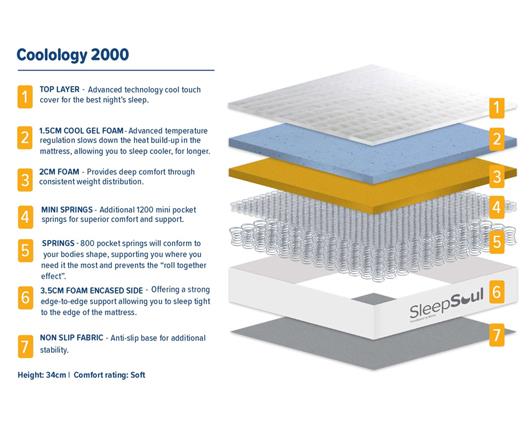 Berlin Bed with SleepSoul Coolology 2000 Mattress - Double